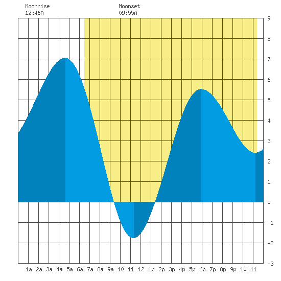 Morzhovoi Bay tide chart for Sunday, July 13, 2025