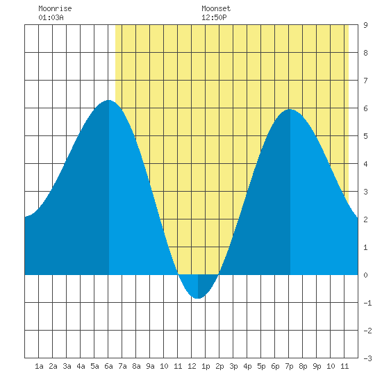 Morzhovoi Bay tide chart for Tuesday, July 15, 2025