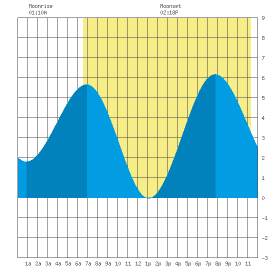 Morzhovoi Bay tide chart for Wednesday, July 16, 2025