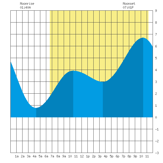 Morzhovoi Bay tide chart for Saturday, July 19, 2025