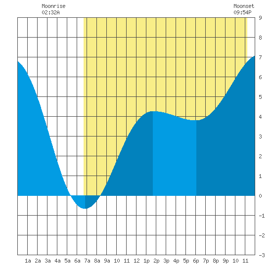 Morzhovoi Bay tide chart for Monday, July 21, 2025