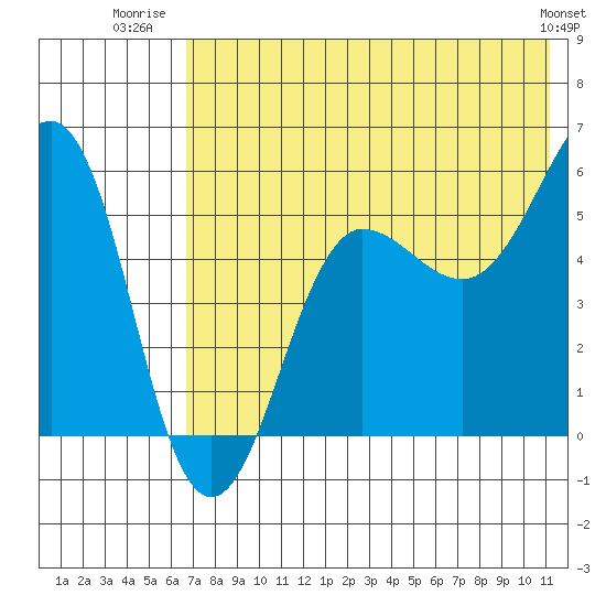Morzhovoi Bay tide chart for Tuesday, July 22, 2025