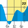 Morzhovoi Bay tide chart for Tuesday, July 22, 2025