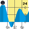 Morzhovoi Bay tide chart for Thursday, July 24, 2025