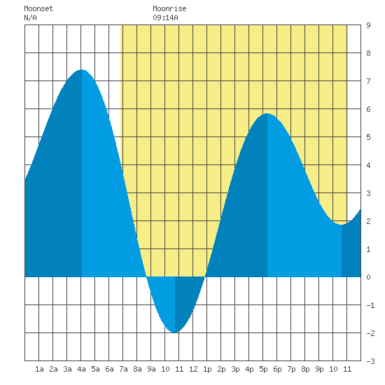 Morzhovoi Bay tide chart for Saturday, July 26, 2025