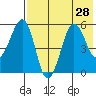 Morzhovoi Bay tide chart for Monday, July 28, 2025