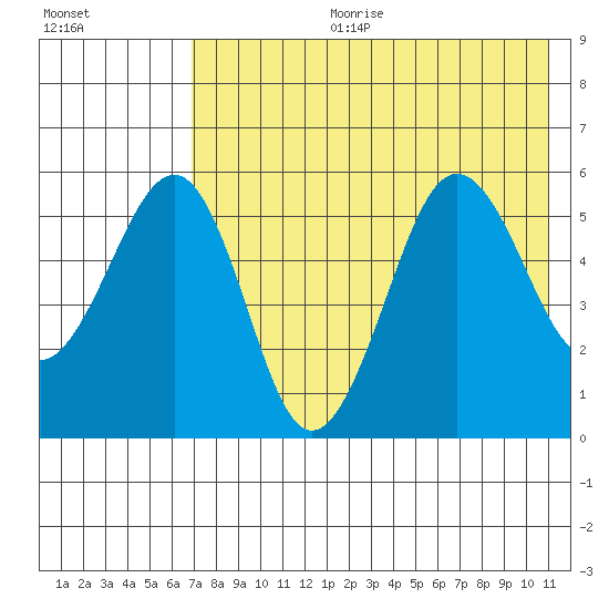 Morzhovoi Bay tide chart for Tuesday, July 29, 2025