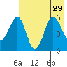Morzhovoi Bay tide chart for Tuesday, July 29, 2025