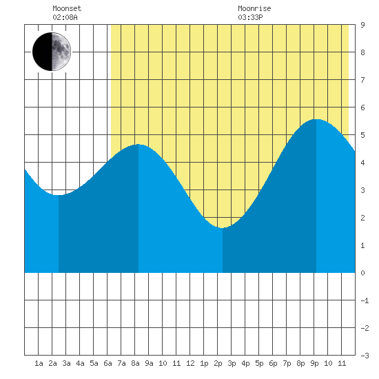 Morzhovoi Bay tide chart for Wednesday, July 2, 2025