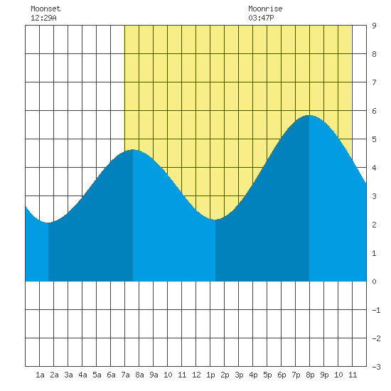 Morzhovoi Bay tide chart for Thursday, July 31, 2025