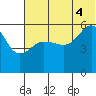 Morzhovoi Bay tide chart for Friday, July 4, 2025