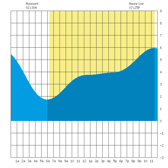 Morzhovoi Bay tide chart for Saturday, July 5, 2025