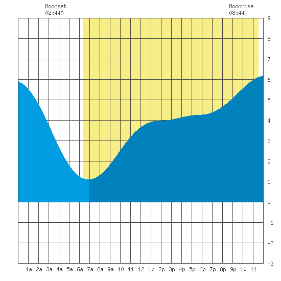 Morzhovoi Bay tide chart for Sunday, July 6, 2025