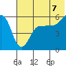 Morzhovoi Bay tide chart for Monday, July 7, 2025