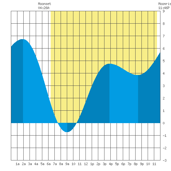 Morzhovoi Bay tide chart for Wednesday, July 9, 2025