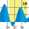 Morzhovoi Bay tide chart for Sunday, August 10, 2025