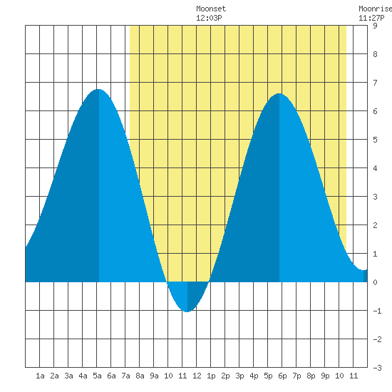 Morzhovoi Bay tide chart for Tuesday, August 12, 2025