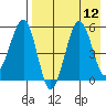 Morzhovoi Bay tide chart for Tuesday, August 12, 2025