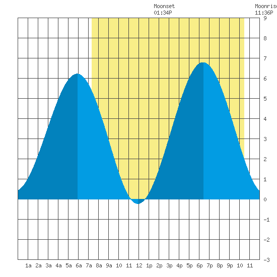 Morzhovoi Bay tide chart for Wednesday, August 13, 2025