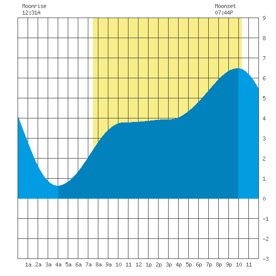 Morzhovoi Bay tide chart for Sunday, August 17, 2025