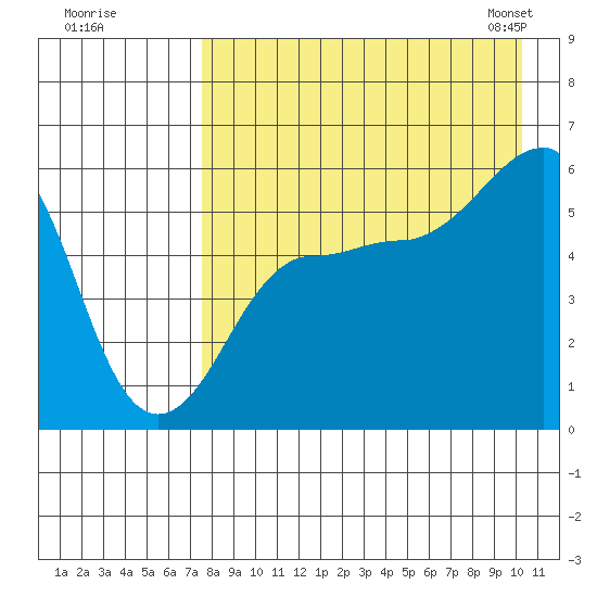Morzhovoi Bay tide chart for Monday, August 18, 2025