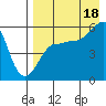 Morzhovoi Bay tide chart for Monday, August 18, 2025