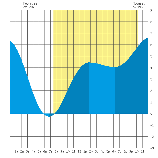 Morzhovoi Bay tide chart for Tuesday, August 19, 2025