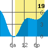 Morzhovoi Bay tide chart for Tuesday, August 19, 2025