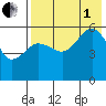 Morzhovoi Bay tide chart for Friday, August 1, 2025