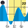 Morzhovoi Bay tide chart for Friday, August 22, 2025