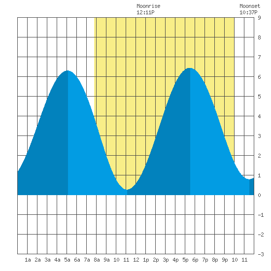 Morzhovoi Bay tide chart for Tuesday, August 26, 2025