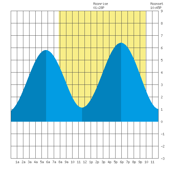 Morzhovoi Bay tide chart for Wednesday, August 27, 2025