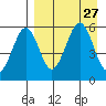 Morzhovoi Bay tide chart for Wednesday, August 27, 2025