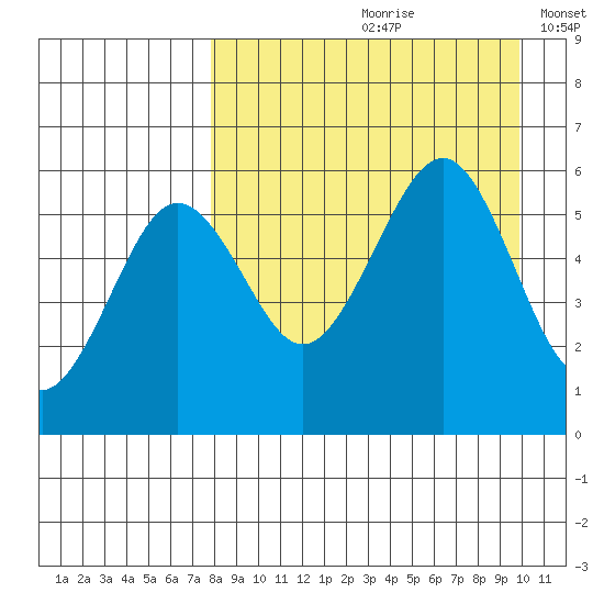 Morzhovoi Bay tide chart for Thursday, August 28, 2025