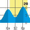 Morzhovoi Bay tide chart for Thursday, August 28, 2025