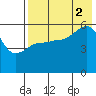 Morzhovoi Bay tide chart for Saturday, August 2, 2025
