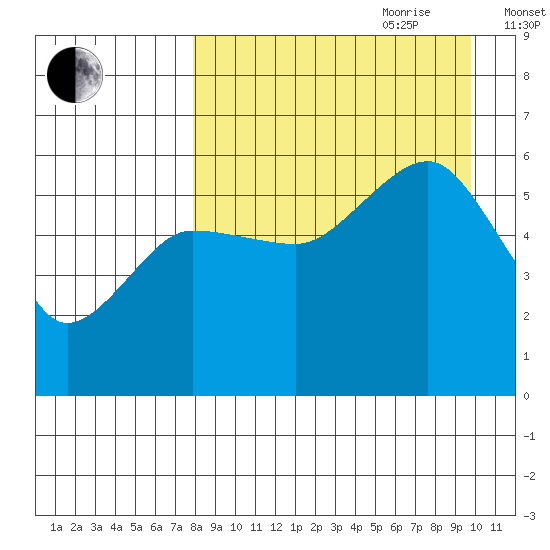 Morzhovoi Bay tide chart for Saturday, August 30, 2025