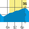Morzhovoi Bay tide chart for Sunday, August 31, 2025