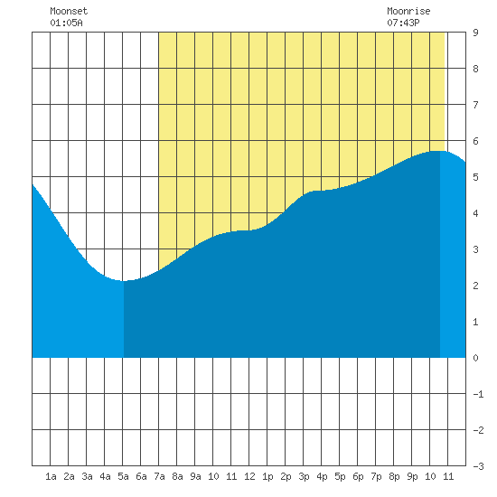 Morzhovoi Bay tide chart for Sunday, August 3, 2025