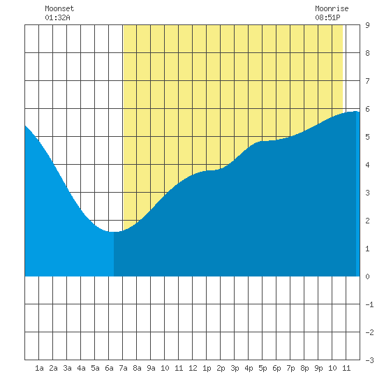 Morzhovoi Bay tide chart for Monday, August 4, 2025