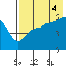Morzhovoi Bay tide chart for Monday, August 4, 2025