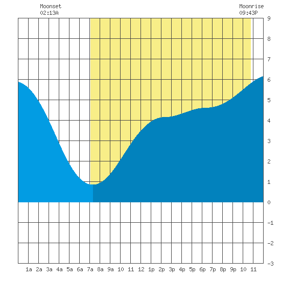Morzhovoi Bay tide chart for Tuesday, August 5, 2025