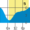 Morzhovoi Bay tide chart for Tuesday, August 5, 2025