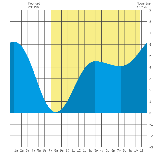 Morzhovoi Bay tide chart for Wednesday, August 6, 2025