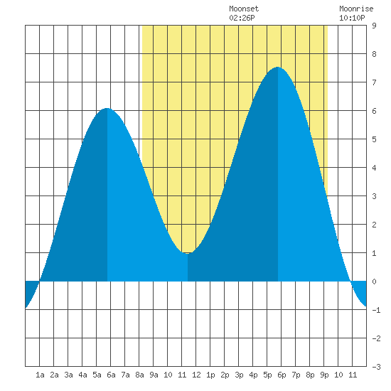 Morzhovoi Bay tide chart for Thursday, September 11, 2025
