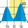 Morzhovoi Bay tide chart for Thursday, September 11, 2025