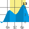 Morzhovoi Bay tide chart for Saturday, September 13, 2025