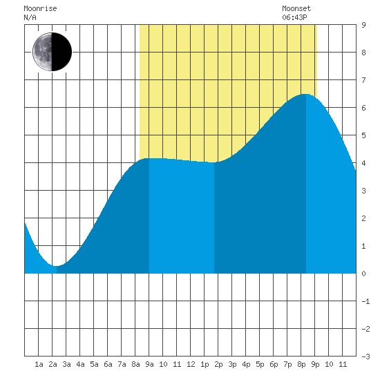 Morzhovoi Bay tide chart for Sunday, September 14, 2025