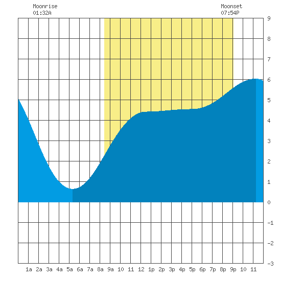 Morzhovoi Bay tide chart for Tuesday, September 16, 2025