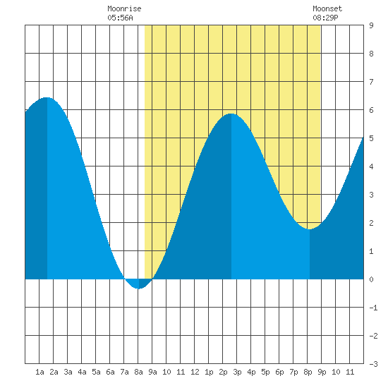 Morzhovoi Bay tide chart for Friday, September 19, 2025